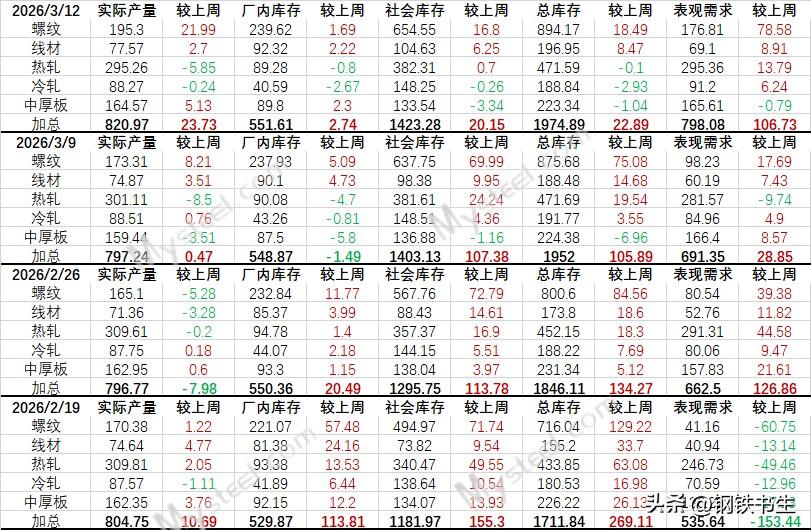 【3月12日钢联数据简析】

供需双增、需求更劲，本周钢联数据“中性利好”评价