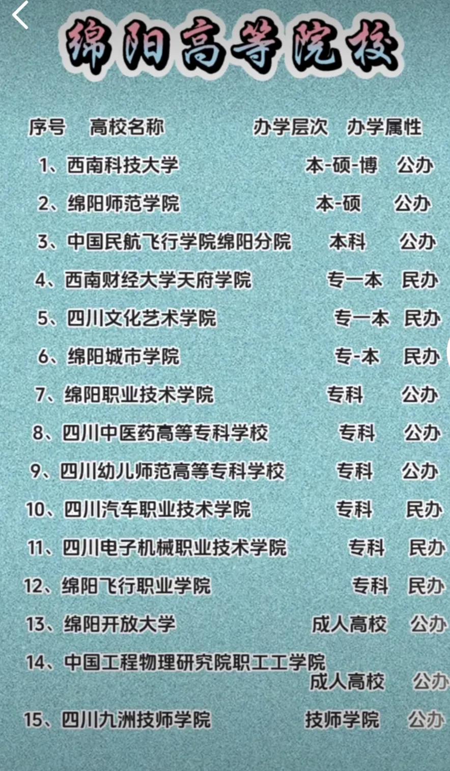 绵阳不愧为一座教育之城！绵阳的K12 学校绝对属于全省第一梯队，绵中、南山、东辰