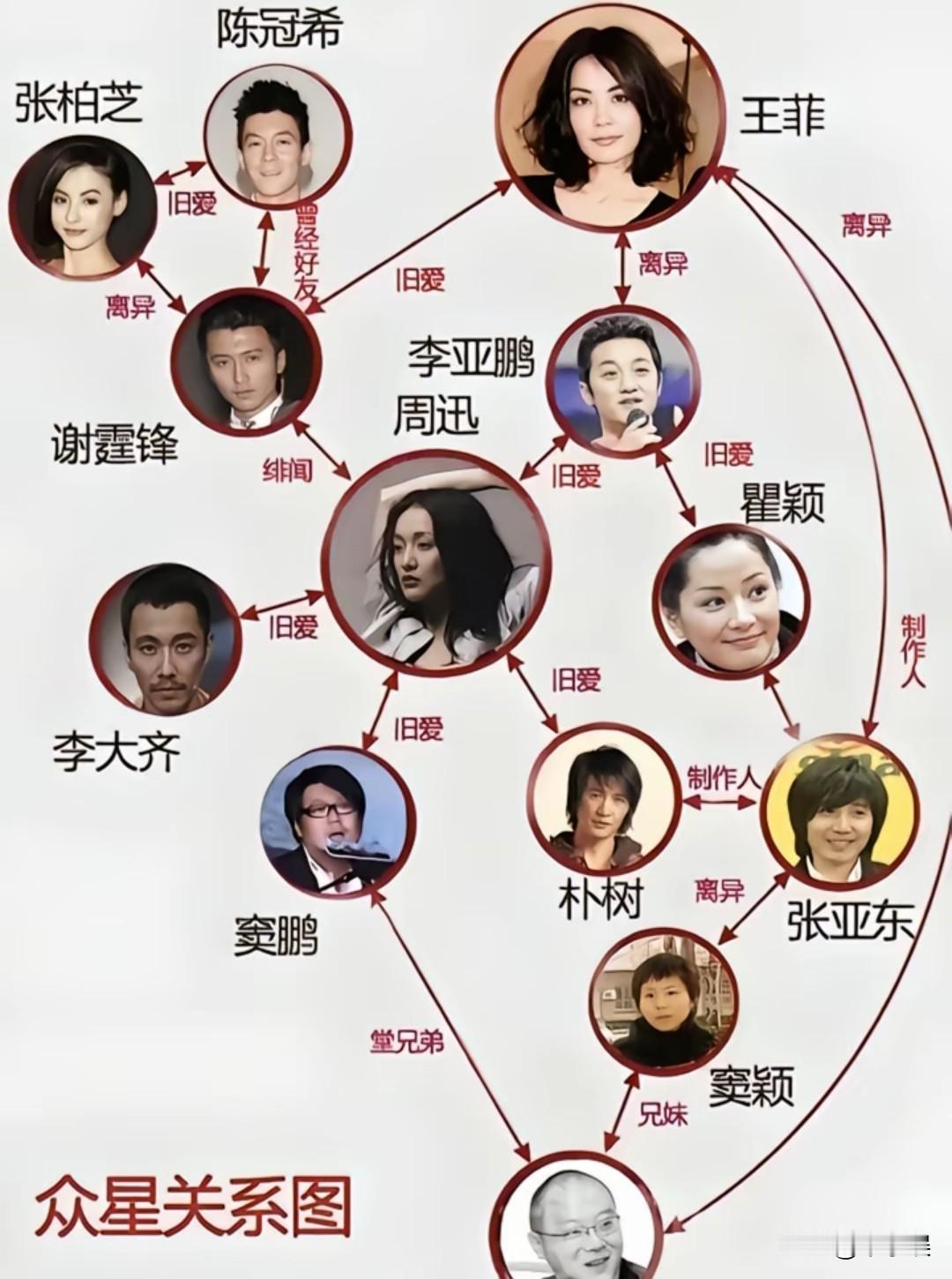 13位“众星关系“ 张柏芝的前夫~

张柏芝的前夫是谢霆锋，谢霆锋的前女友是王菲