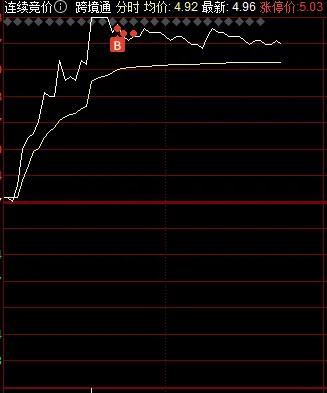 今天应该能涨停吧，这么高进去的，这波启动应该能反弹到6元附近