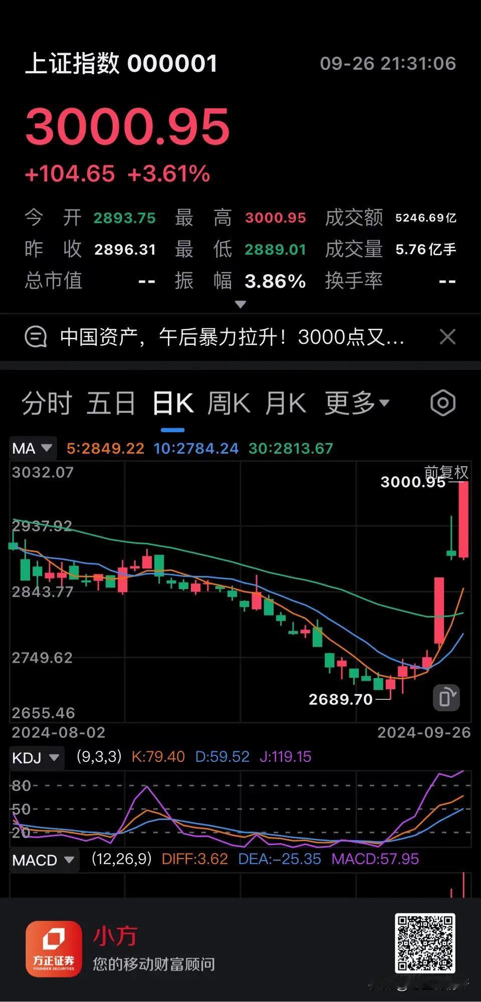 自从2016年进入股市以来，我的股票市值就没变红过。
今天已经连涨四天了，我都还