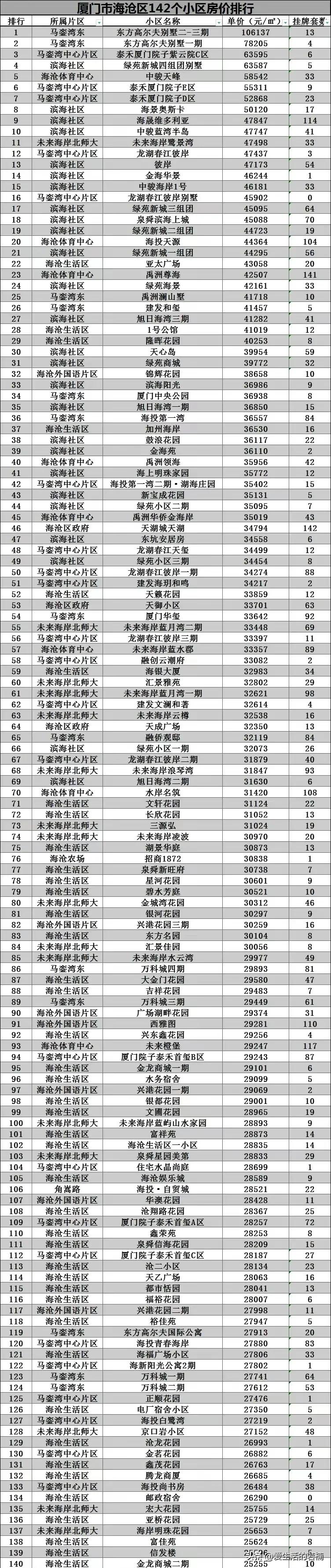 厦门海沧区挂牌量又多又难卖的小区揭晓！
购买厦门海沧区这些小区的人亏大了吧！
随