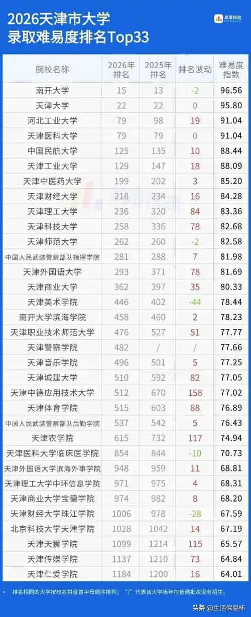 2026天津高校录取难度榜单出炉！南开大学、天津大学稳居头部梯队，学科实力强劲，