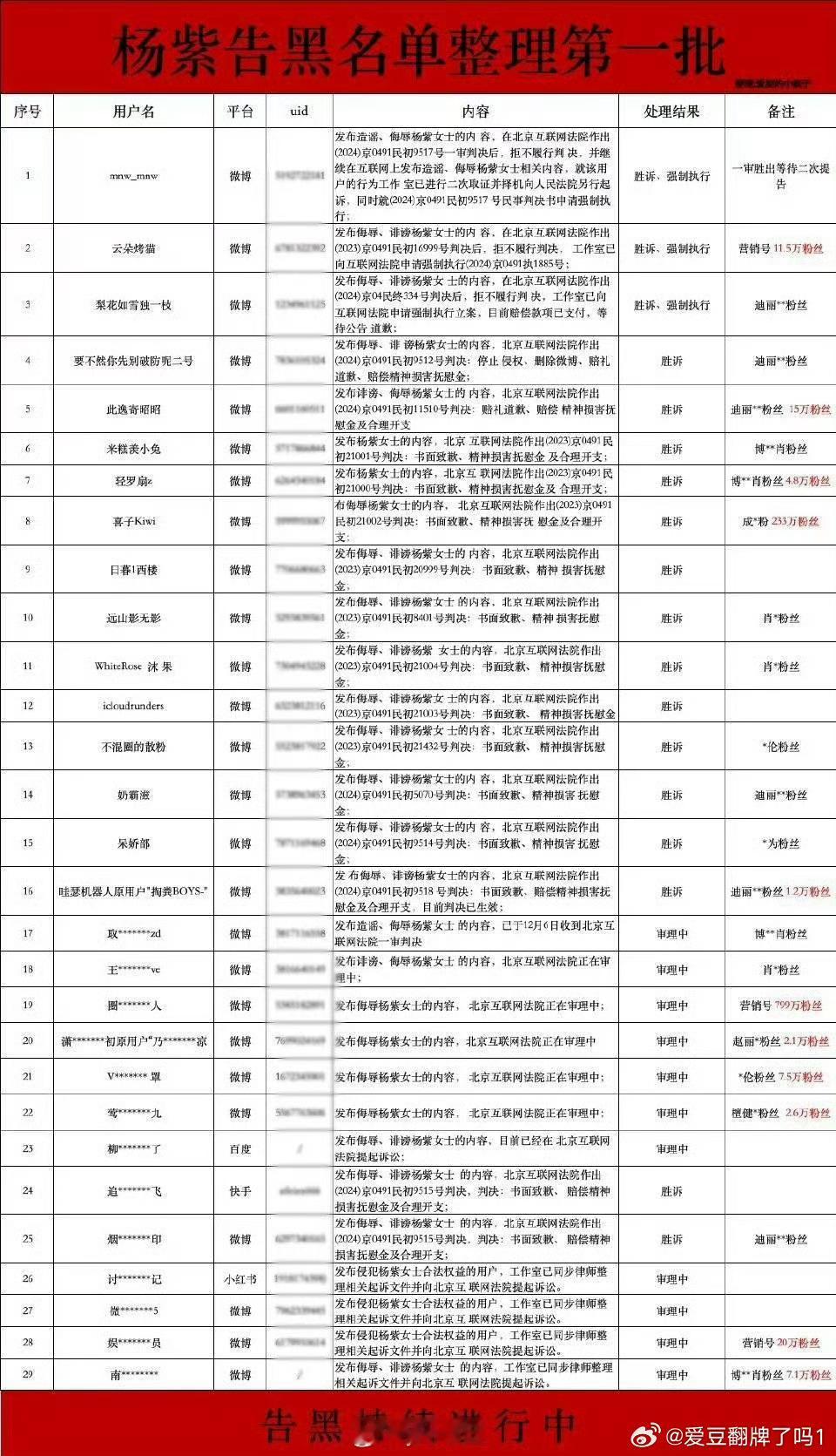 杨紫申请强制黑粉道歉 杨紫告人一般十个中五个迪丽热巴粉丝 两个肖战粉丝 两个博君