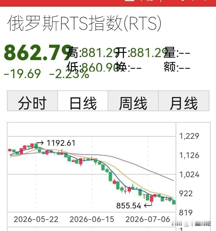 俄罗斯股市又跌了，这情况真让人感慨。之前俄乌冲突爆发后，俄罗斯股市就经历了暴跌，