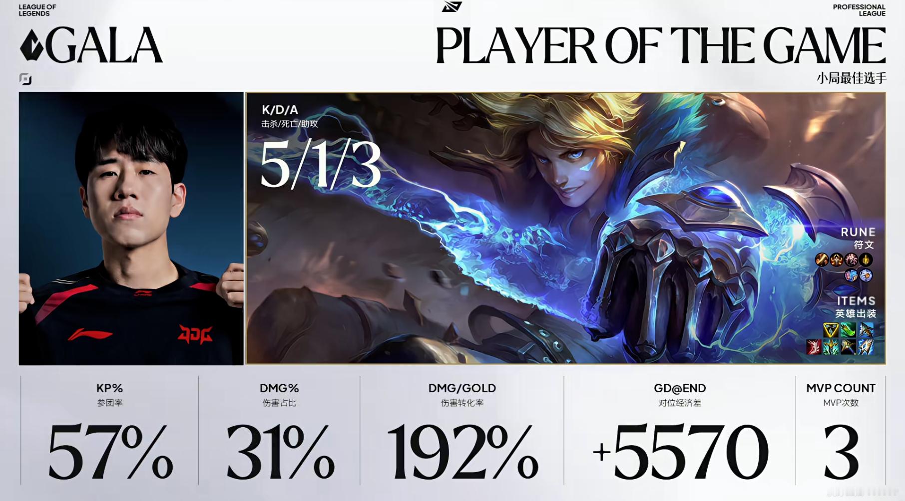 【2026LPL第三赛段 LGD 0-1 JDG】MVP给到了GalaLGD对战
