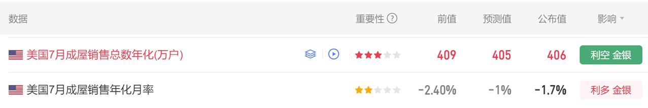 今晚多项经济数据公布。
首先美国7月成屋销售总数年化 406万户，
市场预期40