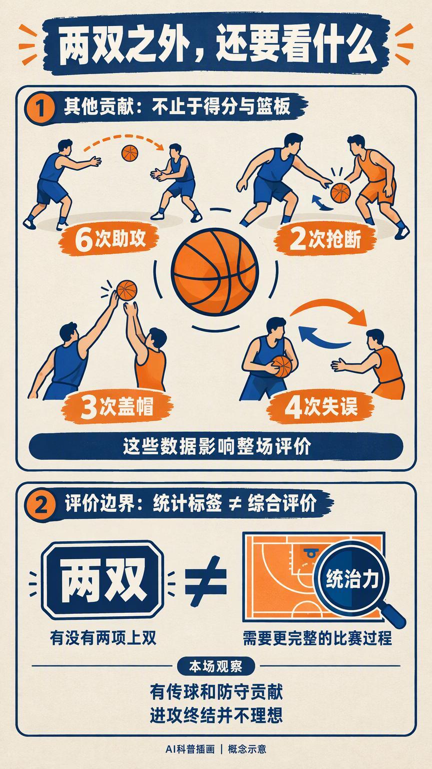 13分11篮板拿到两双，为什么不等于恩比德统治了内线？北京时间10月21日，费城