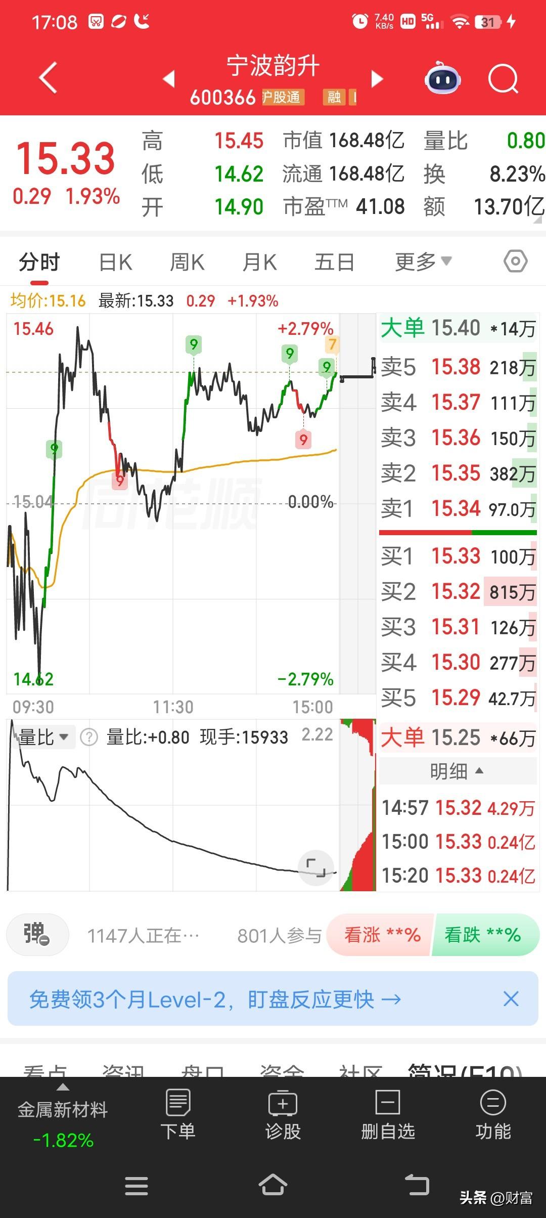 6月24日宁波韵升挺有看头。早盘截至09:35，它盘中下跌2.13%，报14.7