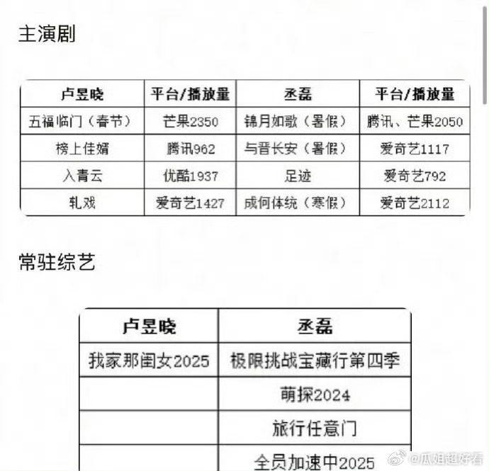 丞磊和卢昱晓影视综艺实绩，你更看好谁的影视发展？ 