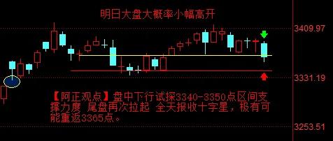 【6月19日收评：明日大盘大概率小幅高开 盘中将下行试探3340-3350点区间