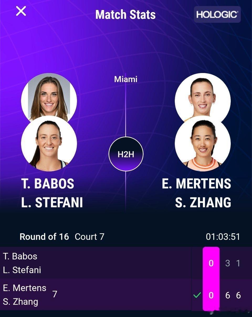 张帅组合晋级迈阿密八强 WTA1000迈阿密站双打次轮，7号种子/梅尔滕斯6-3