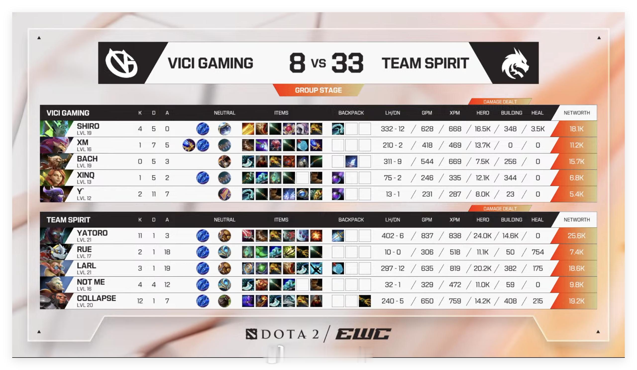 电竞世俱杯EWC 2026小组赛第三轮，BO2第二局Vici Gaming败给了