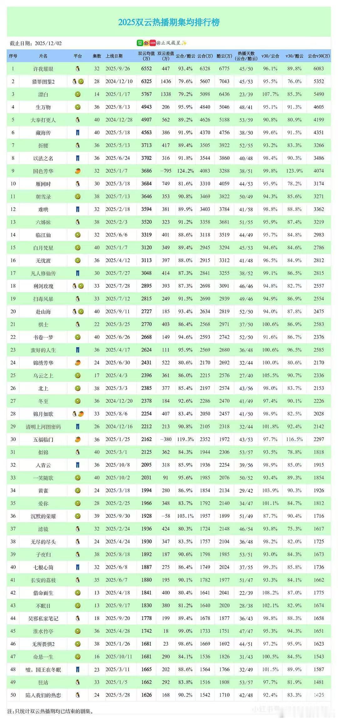 2025双云热播期集均排行榜2025双云集均排行榜2025双云热播期集均排行榜，
