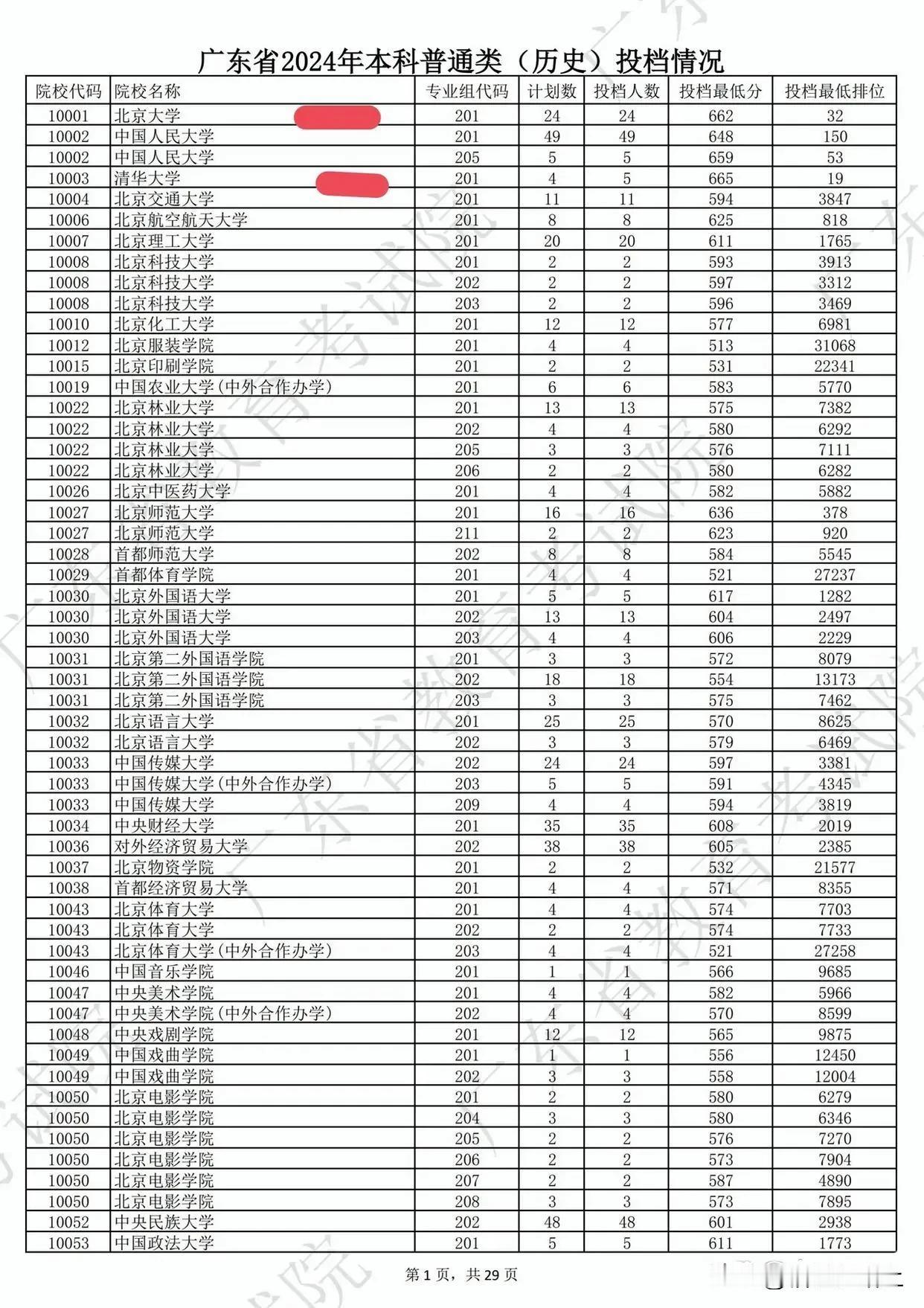 北京大学无愧为被视为北京人的大学，广东的考生数量接近 70 万，然而在广东仅投放