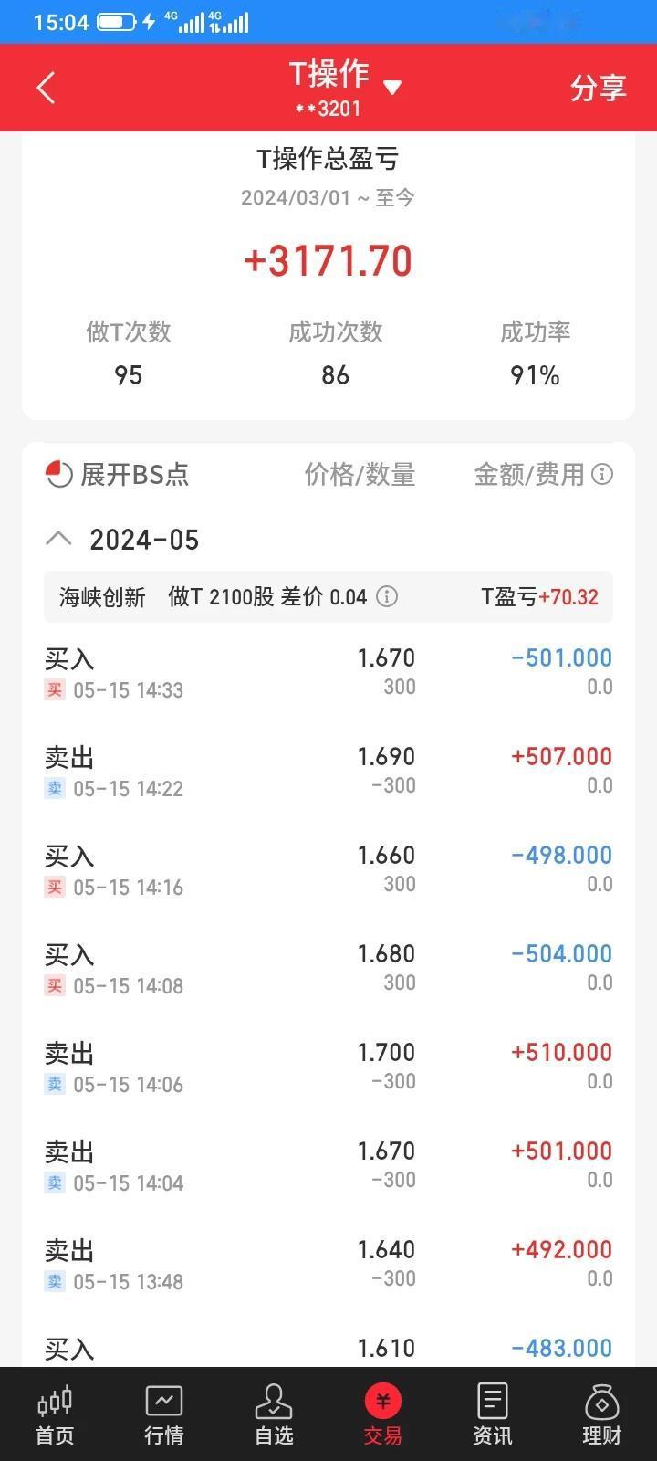 踩雷了st峡创，早上很快破板了，就重新启动网格交易，今天买入了4100股，卖出了