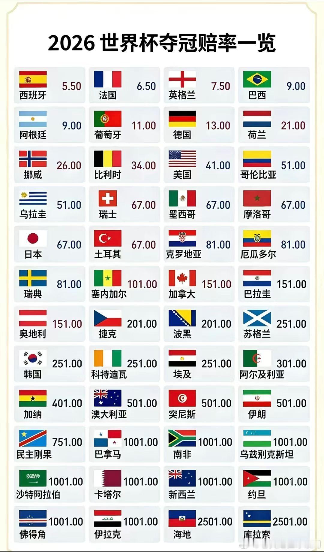 2026美加墨世界杯夺冠热门。当属法国跟西班牙！最底下的海底跟库拉索是认真的吗？