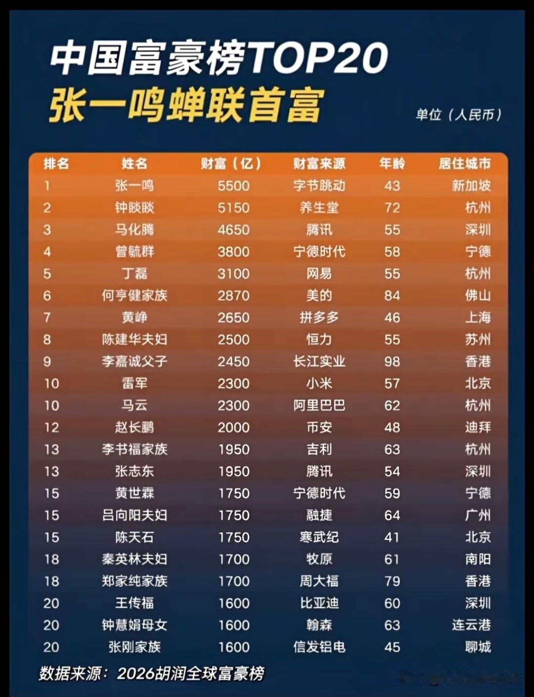 2026年最新中国最有钱的20个人。
所以，收入啥的看人均真的毫无意义。