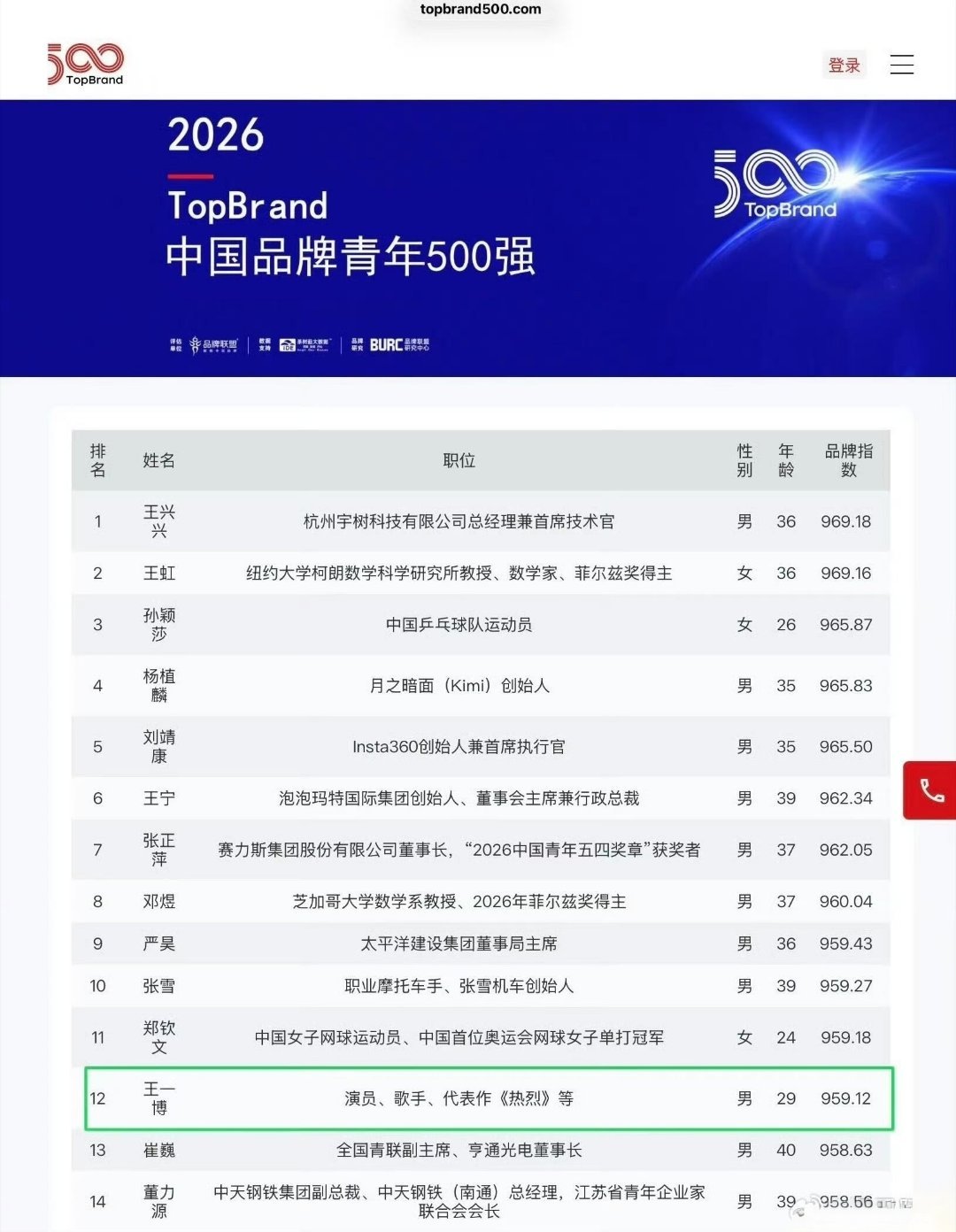 恭喜王一博连续3年入选中国品牌青年500强！恭喜优秀青年演员王一博入选2026《