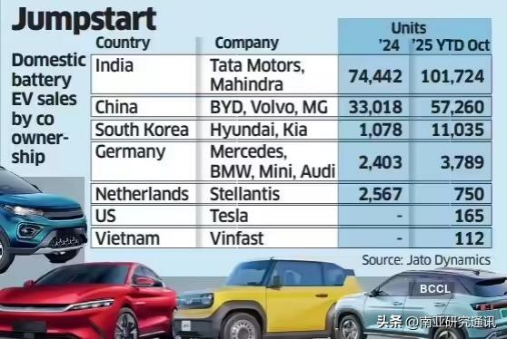 《经济时报》11月16日报道，中国电动车企在印市场份额快速攀升，已成为重要竞争力