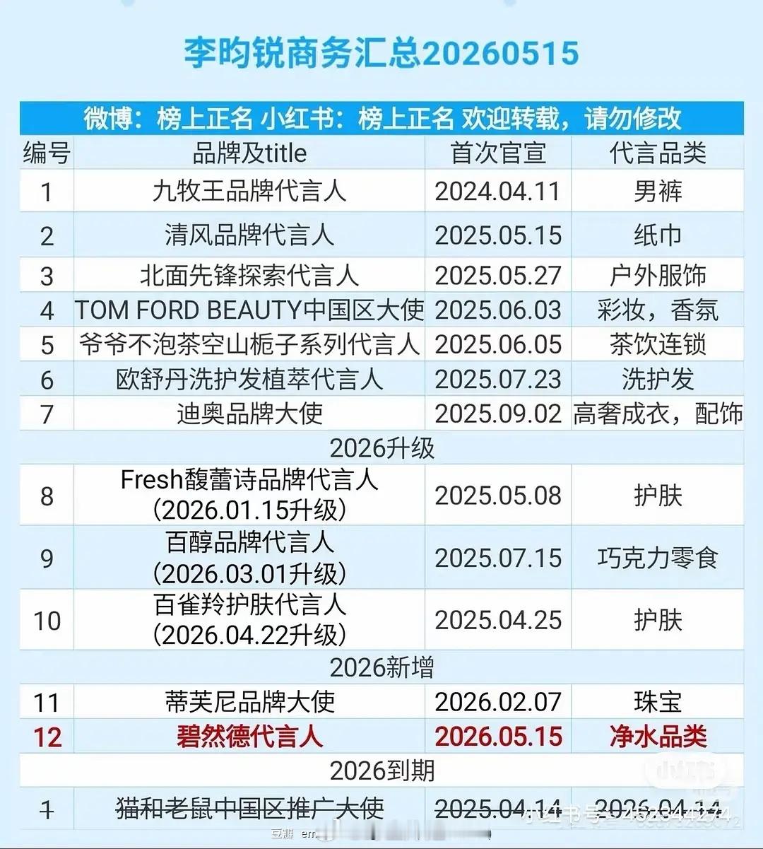 李昀锐跑男红利可以 三天宣两大牌代言 冰湖重生扑街完全没影响啊 