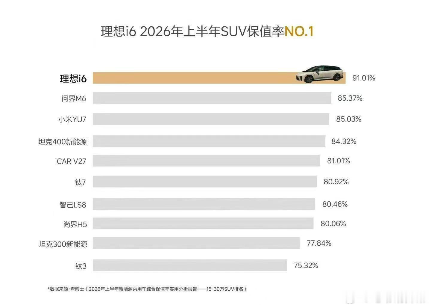 理想i6这保值率还真是高… 