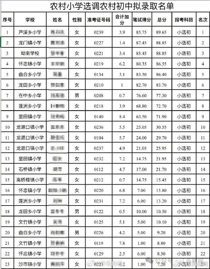 #教师选调闹剧不及格的不只是遴选方案#【晚报来论 | 成绩不到10分也录取，“不