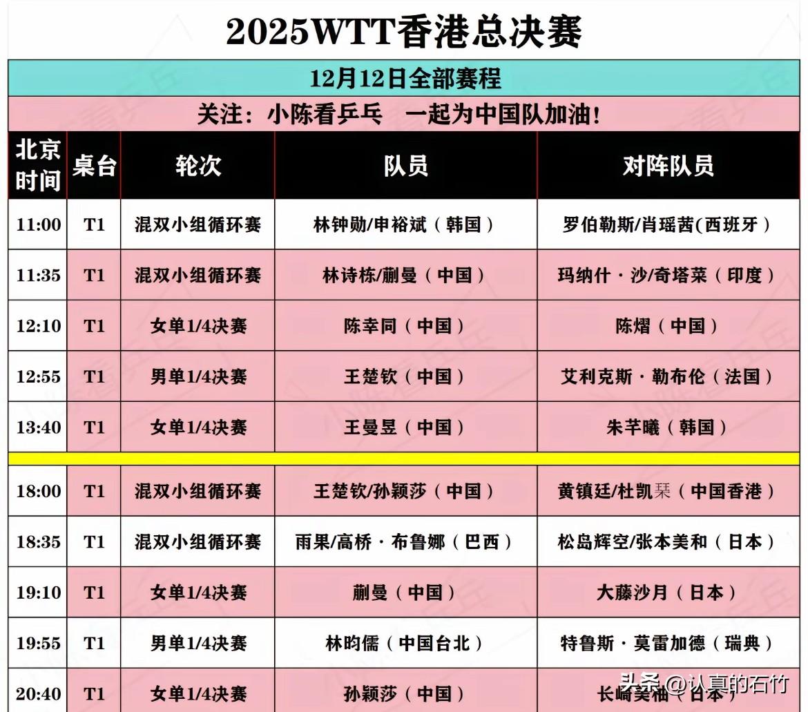 蒯曼零封早田希娜蒯曼对阵大藤沙月
昨天蒯曼4:0早田希娜
第一局蒯曼11:5早田