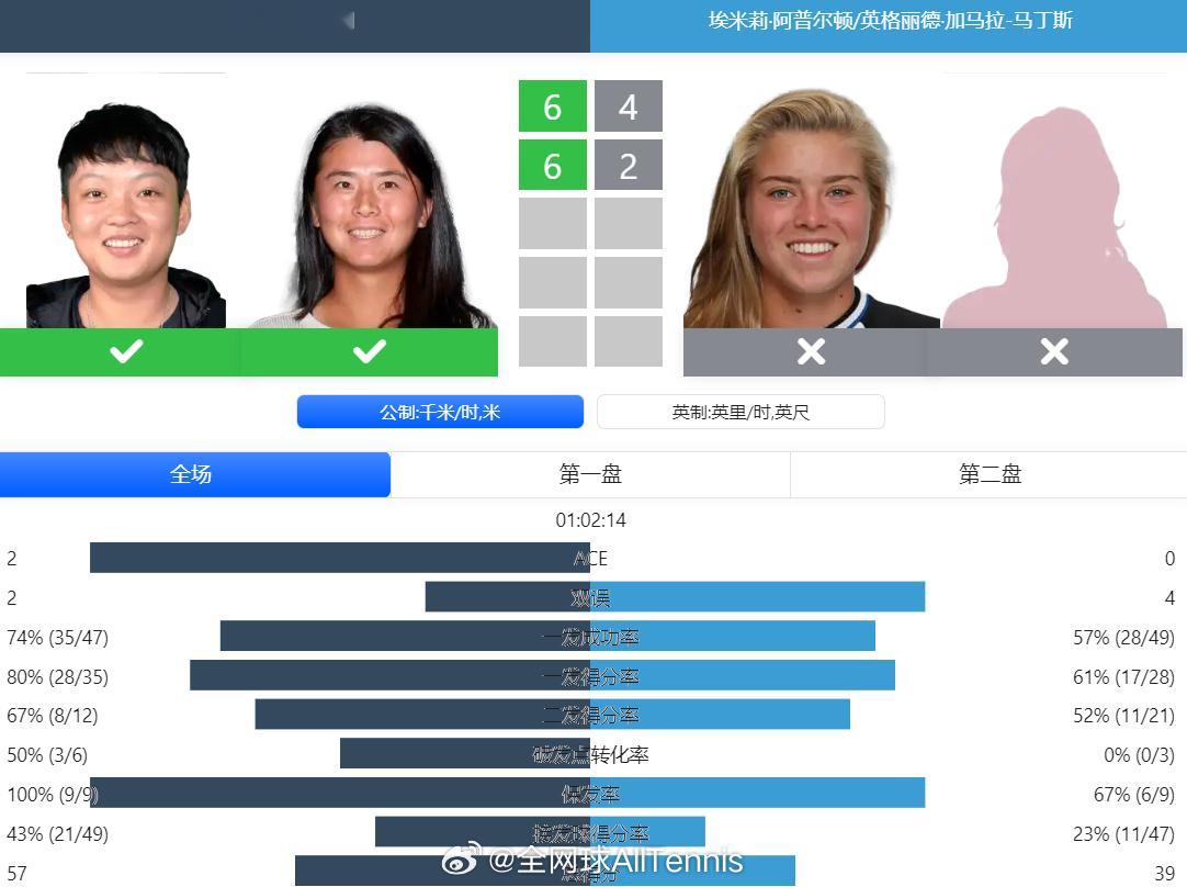 WTA250  霍巴特站女双首轮，4号种子蒋欣玗/吴芳娴6-4/6-2淘汰阿普尔