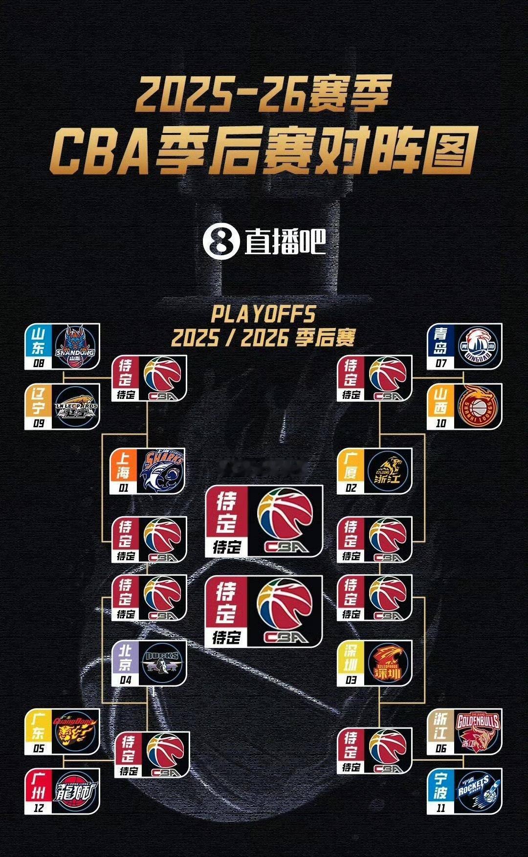 季后赛来了4月28日，辽宁男篮将客场挑战山东男篮 