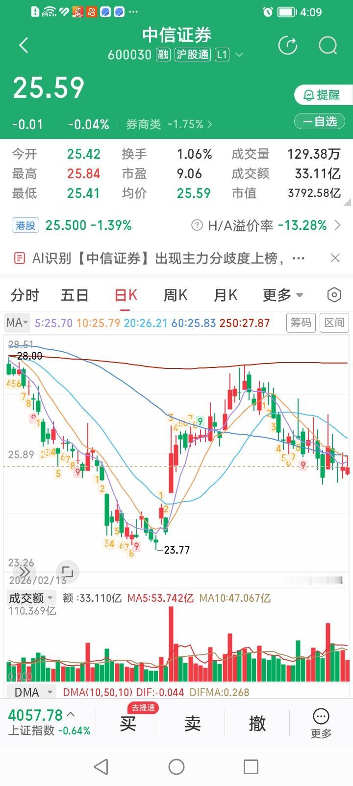 中信证券太磨人了！今天实在受不了，在临收盘前卖出了一半的中信证券仓位，卖出价25