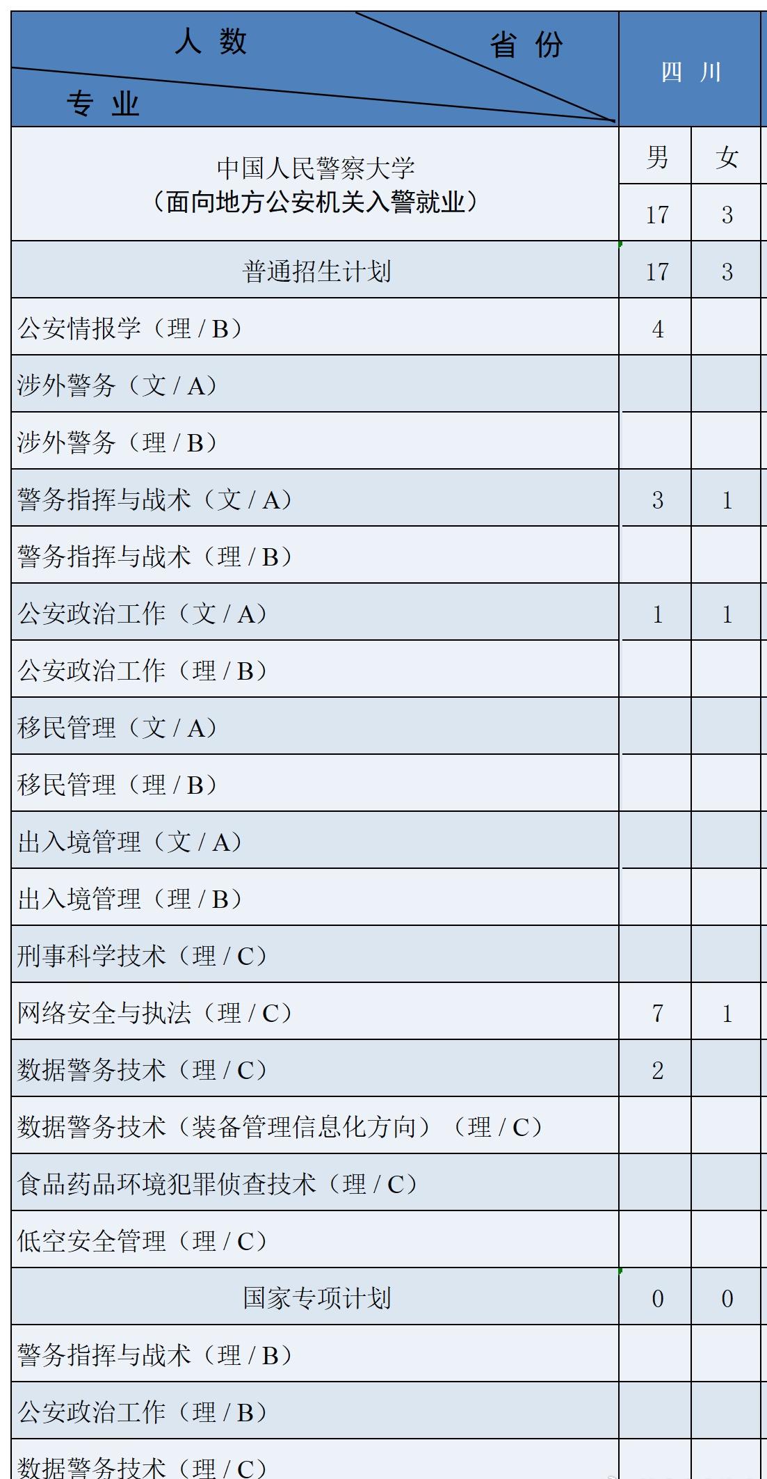 中国人民警察大学2026年四川招生计划公布！

中国人民警察大学2026年本科公