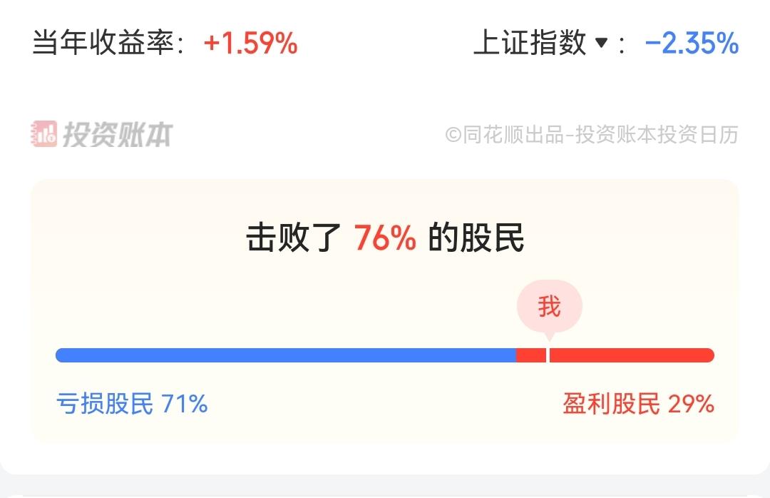 2026年内亏损股民比例达71%
（截止9月17日的数据）
        还有