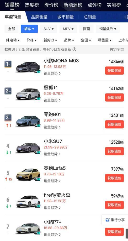 Lafa5的三天销量居然这么高？
11月27号上市的，11月就三天销量七千多？不