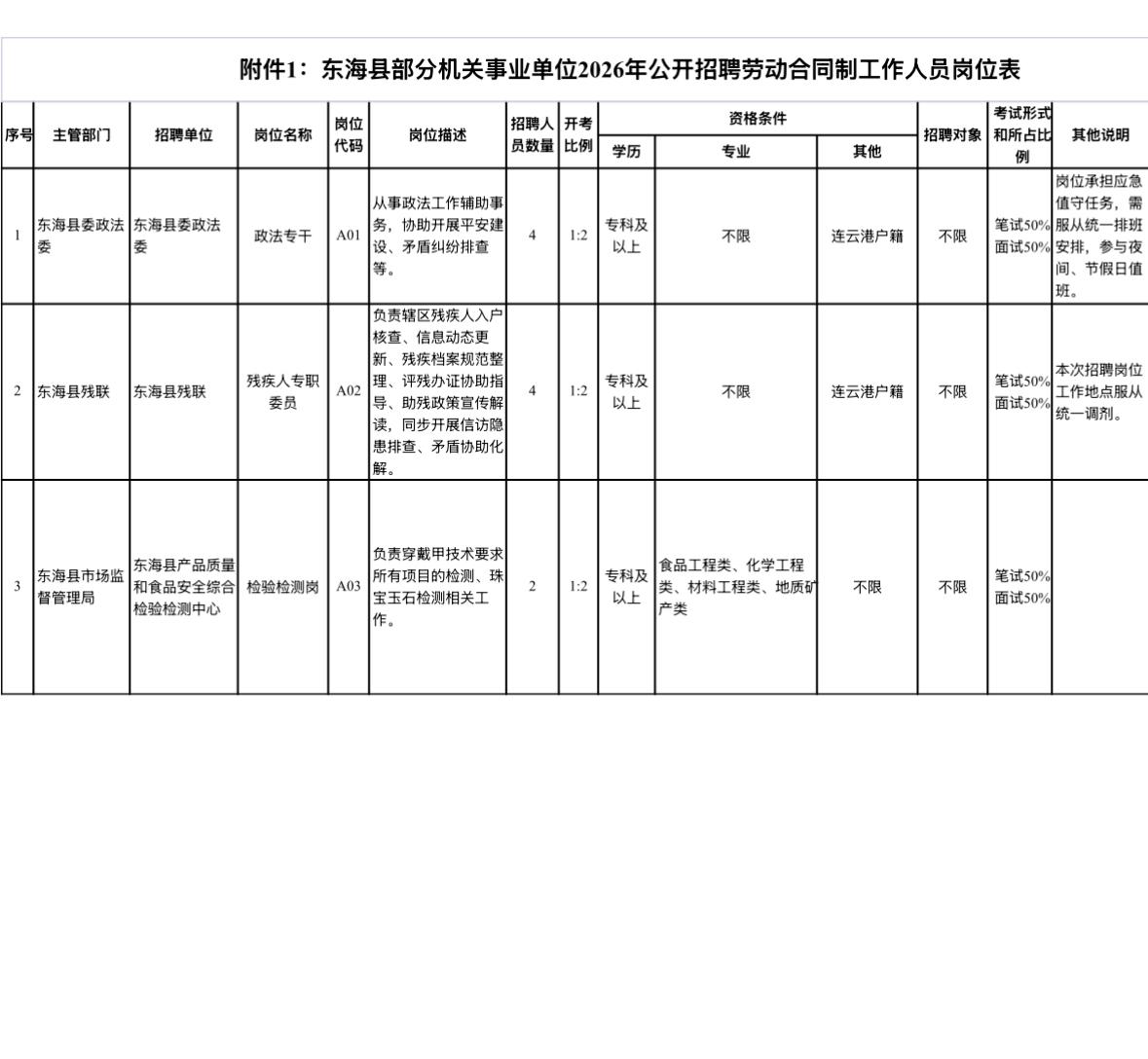 🔥🔥🔥【江苏连云港】东海县部分机关事业单位2026年公开招聘劳动合同制工作