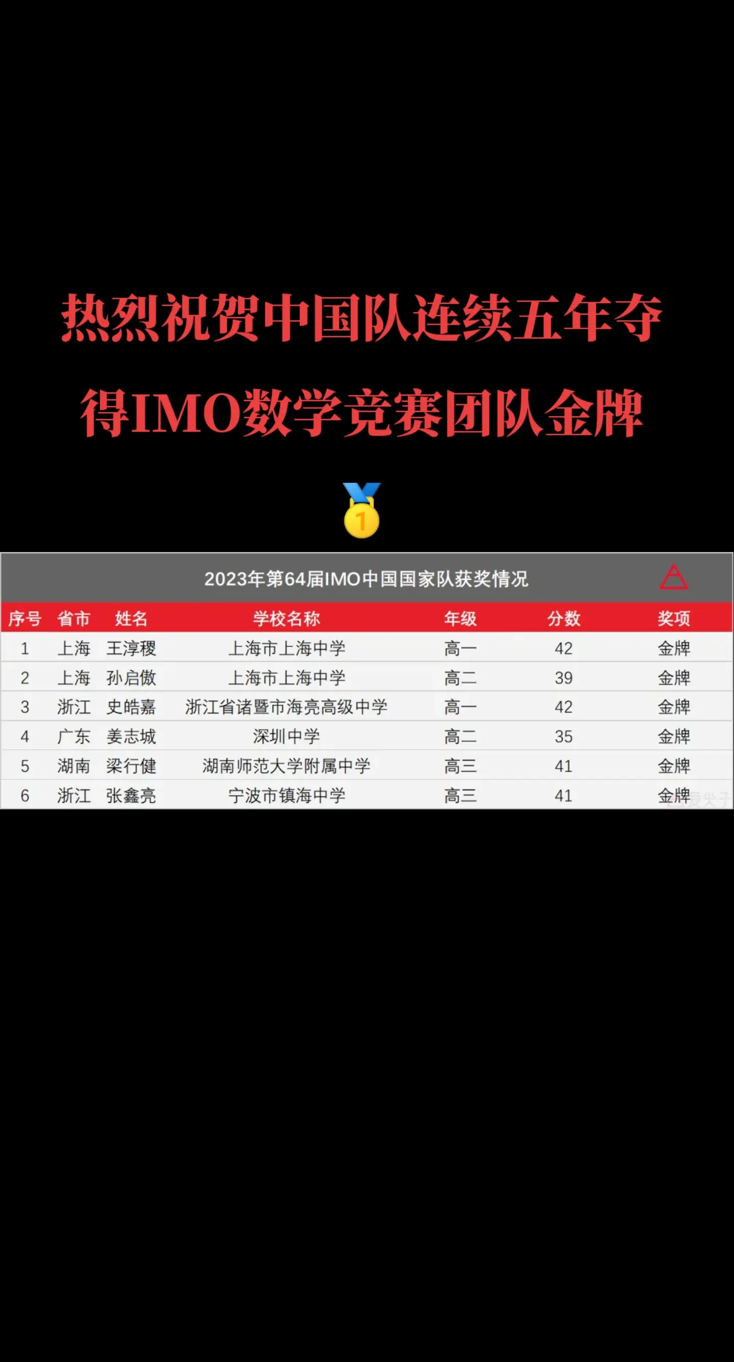 2023年第64届国际数学奥林匹克(IMO)成绩出炉，中国队连续5年获得团体第一!
中国队在本届比赛中全员金牌，其中来自上海中学的王淳稷、来自海亮高级中学的史皓嘉获得满分金牌!
恭喜中国队!!! 
2023年第64届IMO中国国家队获奖情况
序号 省市 姓名学校名称年级分数奖项
上海 王淳稷上海市上海中学高一42金牌
2上海 孙启傲上海市上海中学高二39金牌
高一
3浙江 史皓嘉浙江省诸暨市海亮高级中学42金牌
4广东 姜志城深圳中学高二35金牌
5湖南梁行健湖南师范大学附属中学高三41金牌
浙江张鑫亮宁波市镇海中学高三41金牌 
本届IMO金牌线为32分，共53人获得金牌;银牌线为25分，共89人获得银牌;铜牌线为18分，共173人获得铜牌数学竞赛小助手