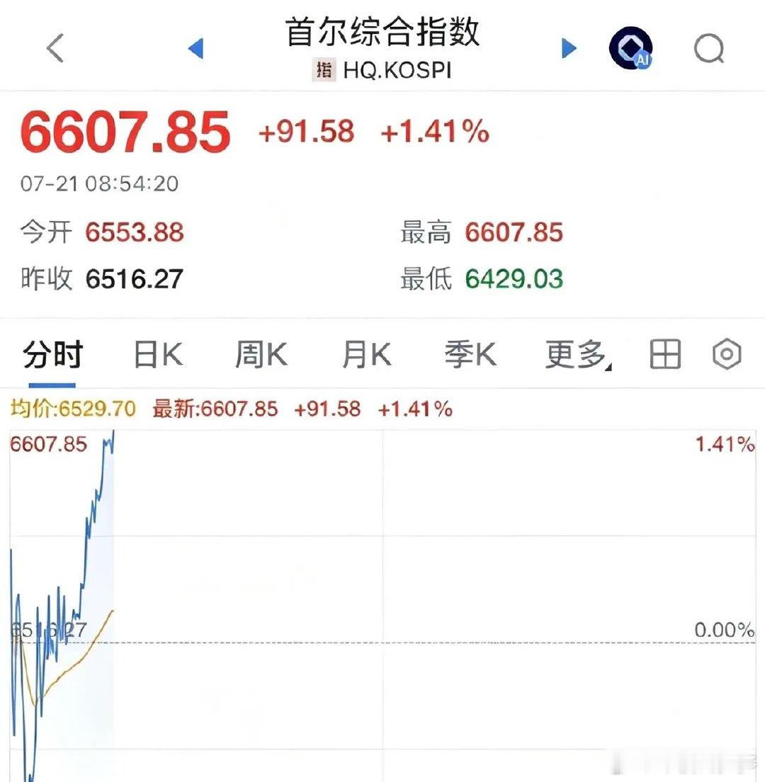 快讯韩股市触底反弹大涨1%收复6600点，A股今天涨吗：2026年7月21日今天