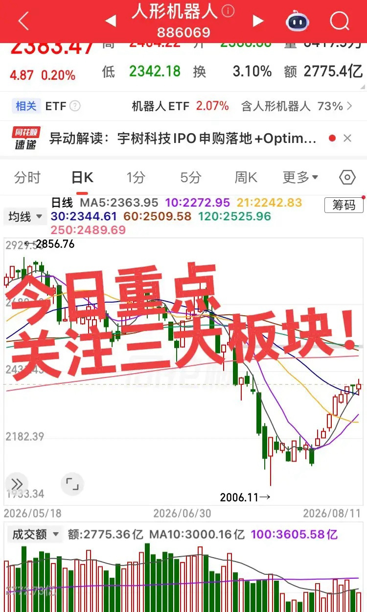 今日重点关注三大板块！第一个板块，机器人产业链，宇树上市市场情绪比较乐观，个股走