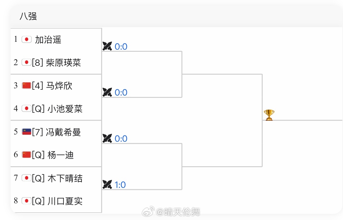 ITF京都W75第二轮田方然🇨🇳以6-3/5-7/3-6遭加治遥🇯🇵逆转