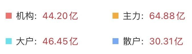 （8月3日上午）
资金缓慢流入，指数却全是绿的，大反攻前的逼空？


今天的数据