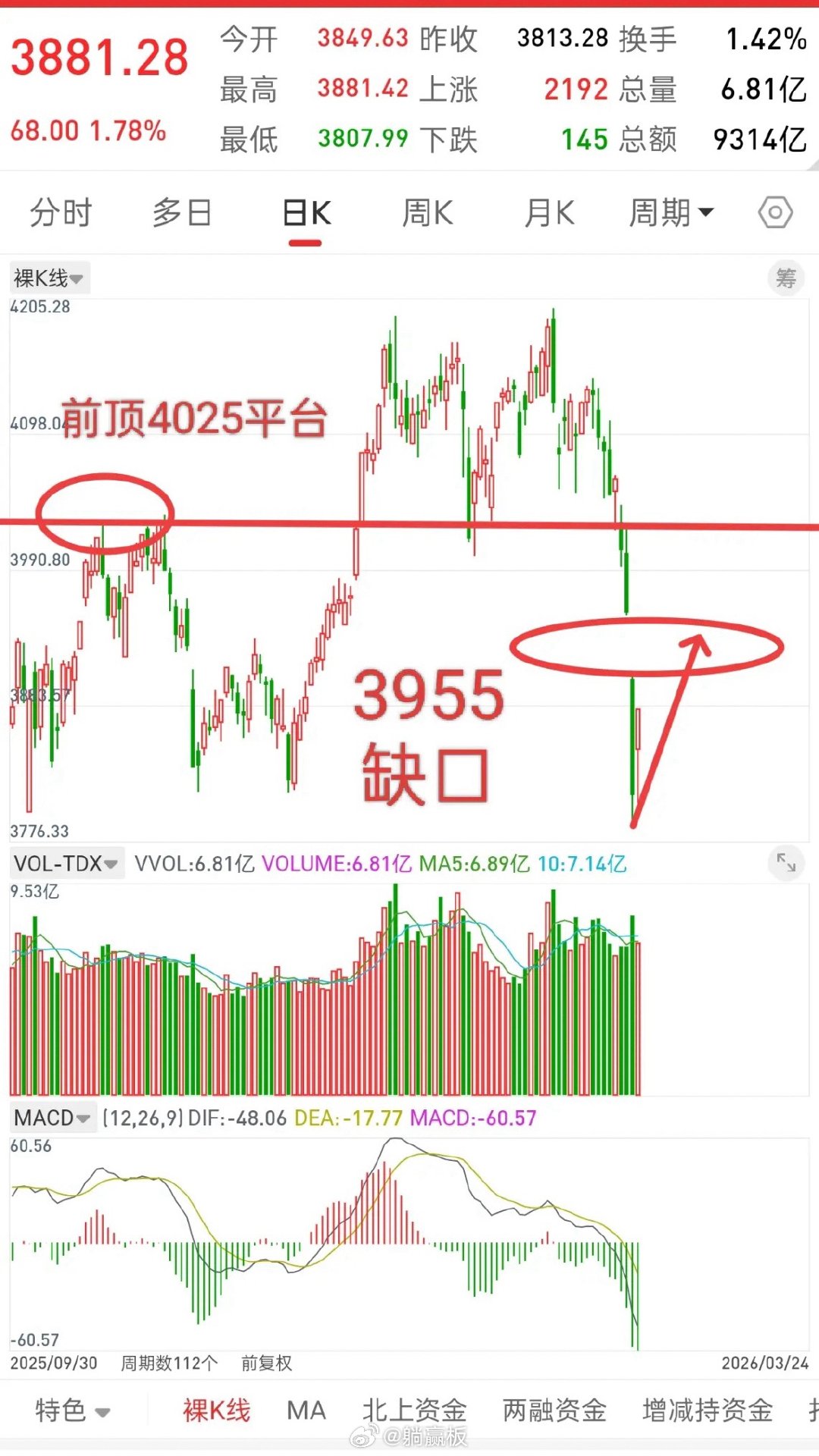 A股，今日缩量大涨，后市走势会如何演绎？今天应该很多人都回了一波血，但是，缺口不