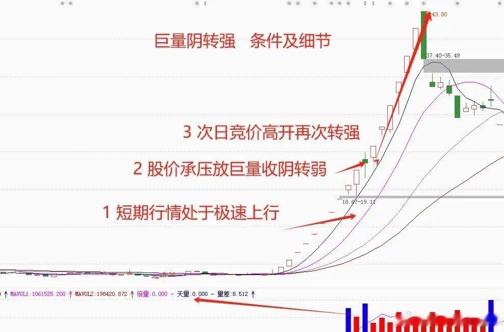 短线高手为什么都喜欢去做弱转强，尤其是在竞价阶段转强的信号，最重要原因就是弱转强