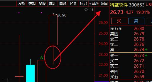 科蓝软件(300663)早盘极致低吸 22.4附近的成本，目前冲涨停，一天百分之