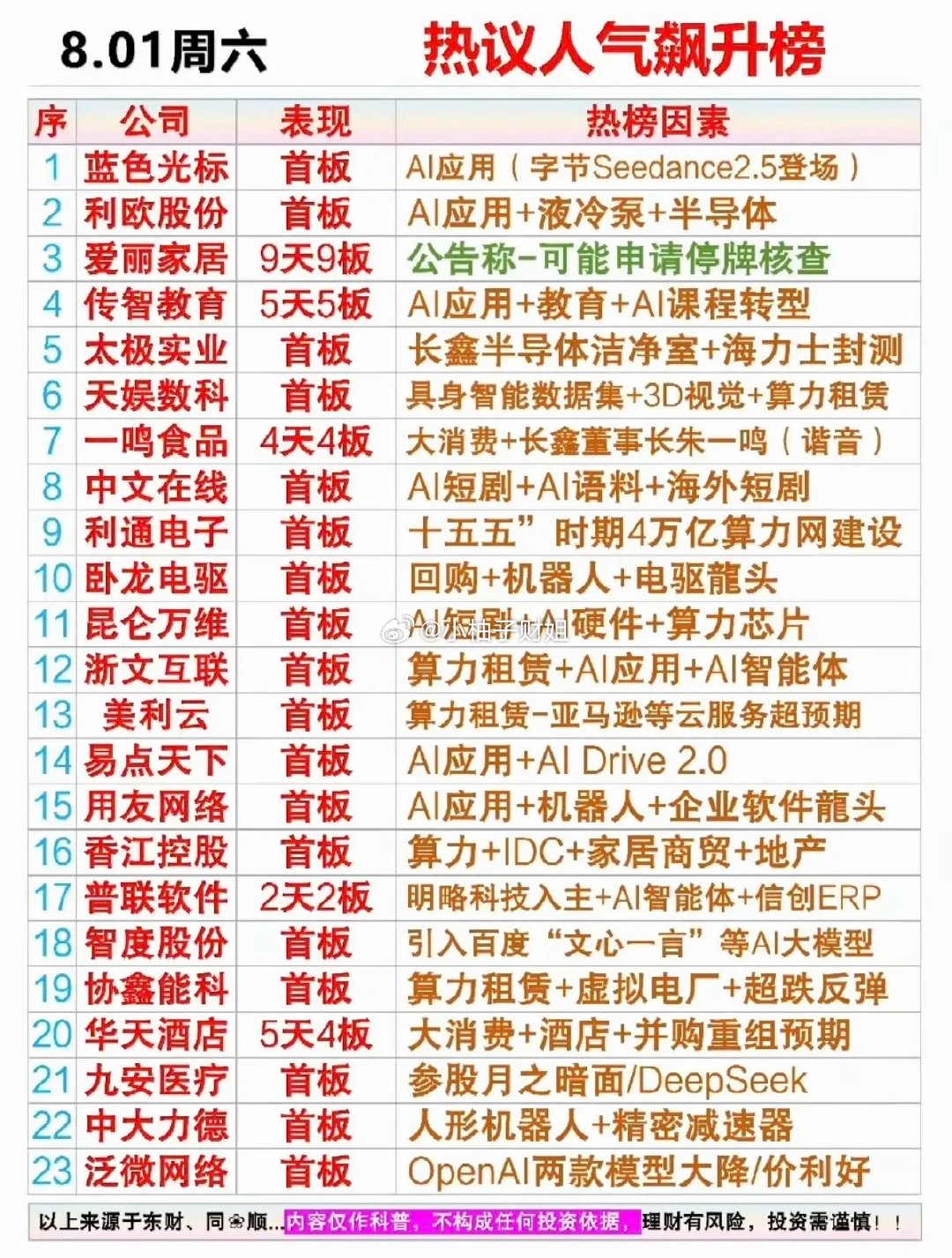 8.1周六  市场热议+人气热搜榜TOP20！1.液冷+AI应用2.半导体洁净室