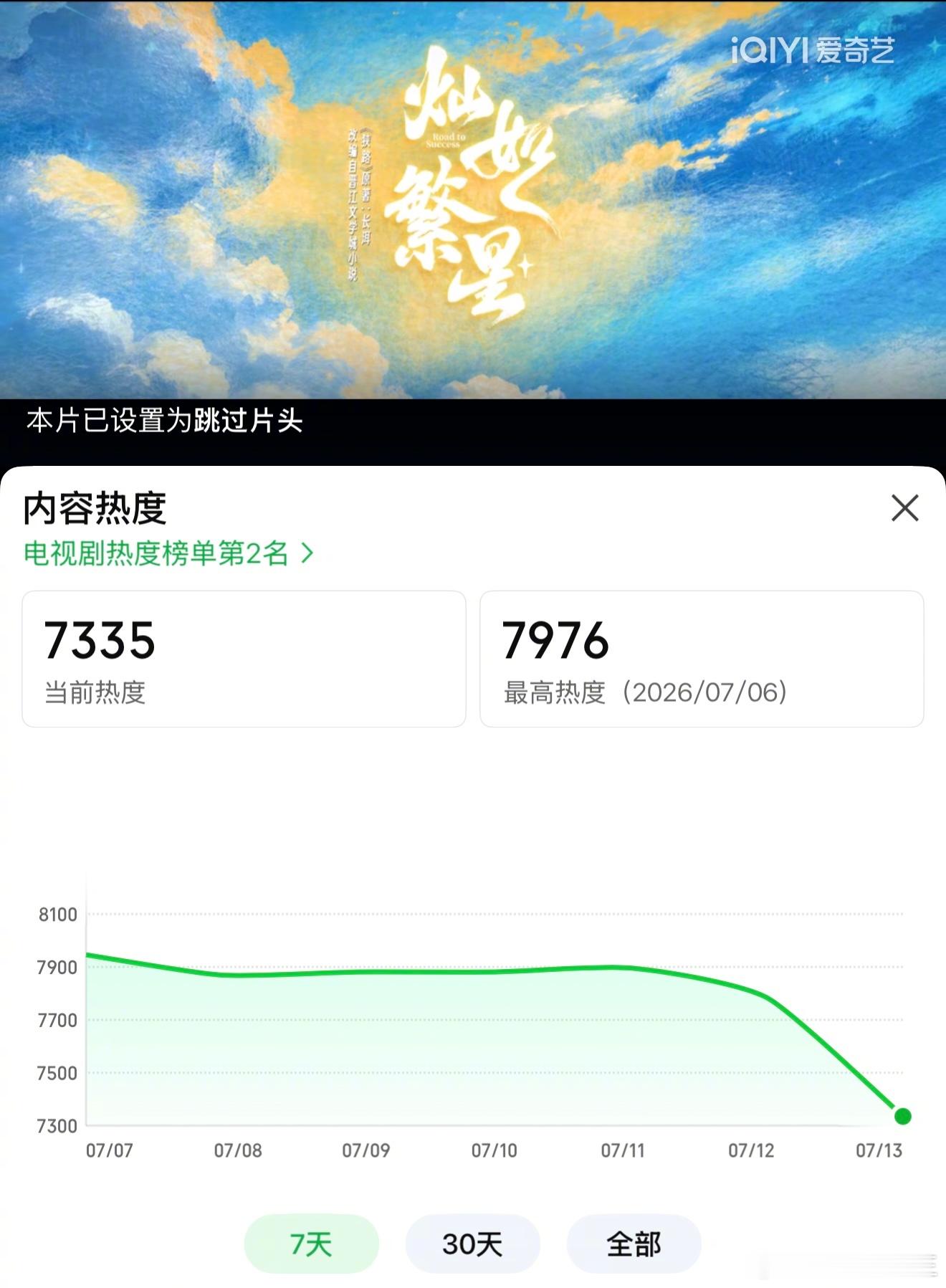 虞书欣扛剧能力引发热议了。《灿如繁星》播完2/3，热度还未破8000，集均大概率