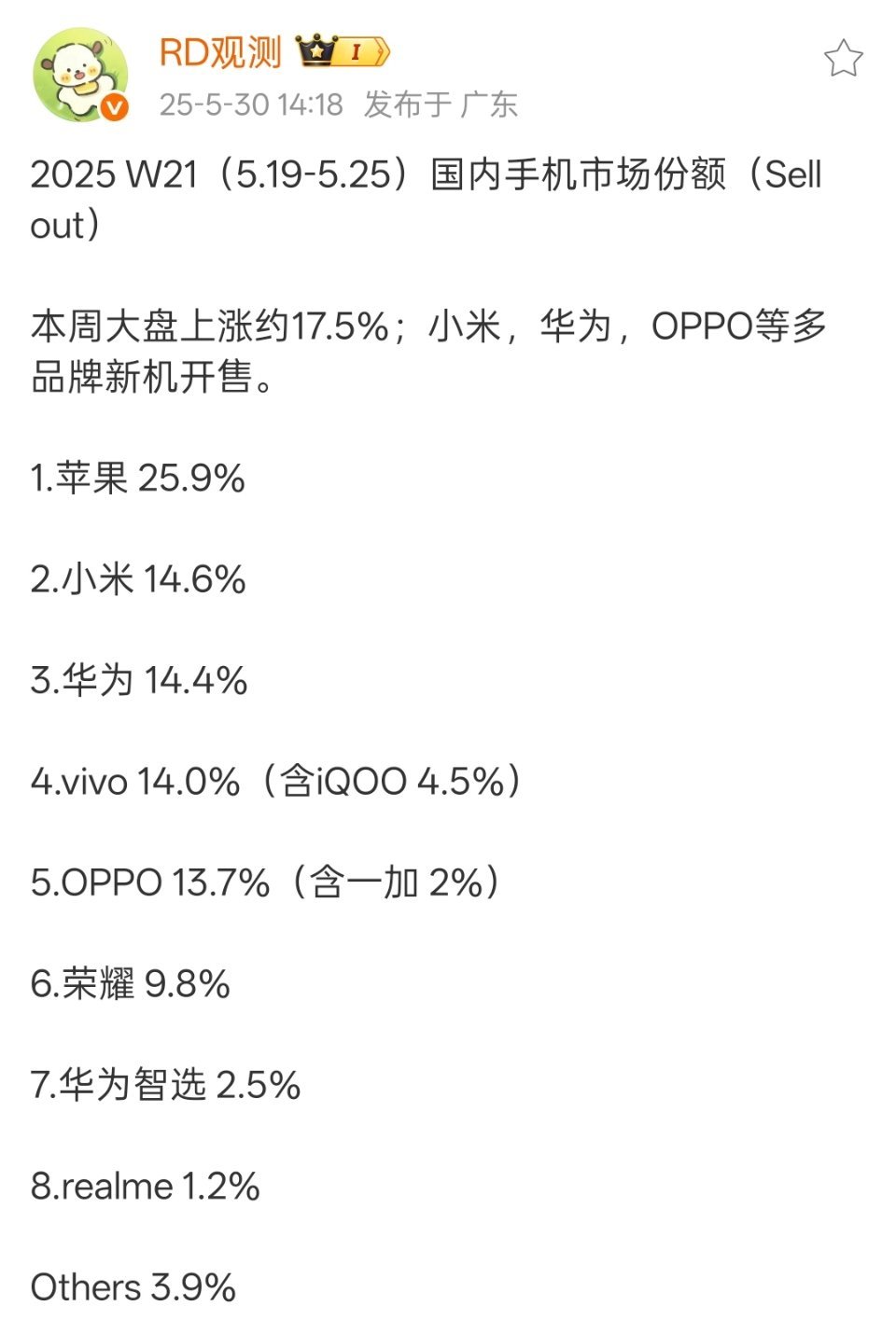 OPPO 如果加上 Realme 应该是 W21 周第二，这周苹果真是杀的有点凶