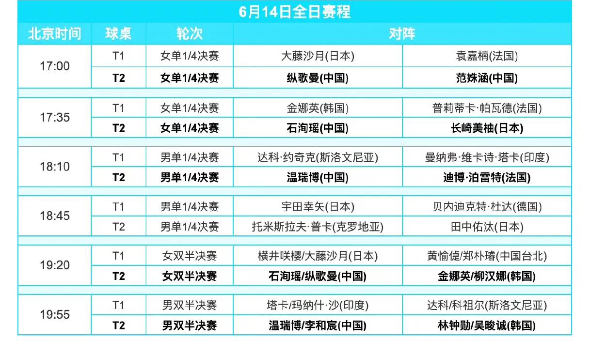 今日（6月14日，周六）赛程！
WTT常规挑战赛斯科普里站6月14日前半段赛程如