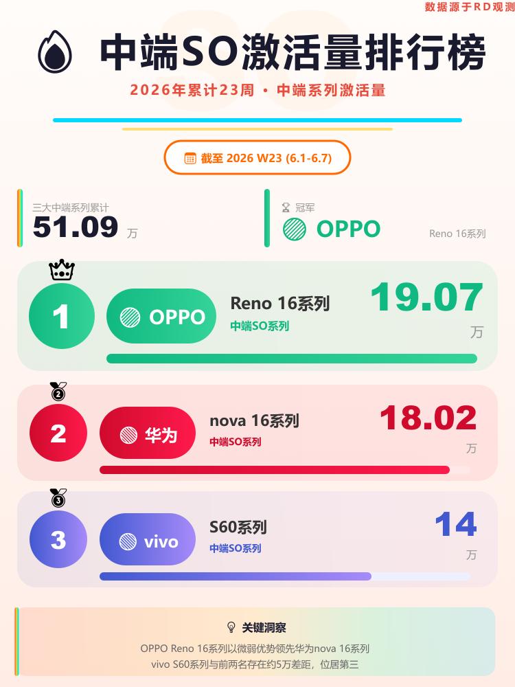 榜首只差一万多！中端机市场的争夺这么激烈
OPPO Reno 16 系列以 19