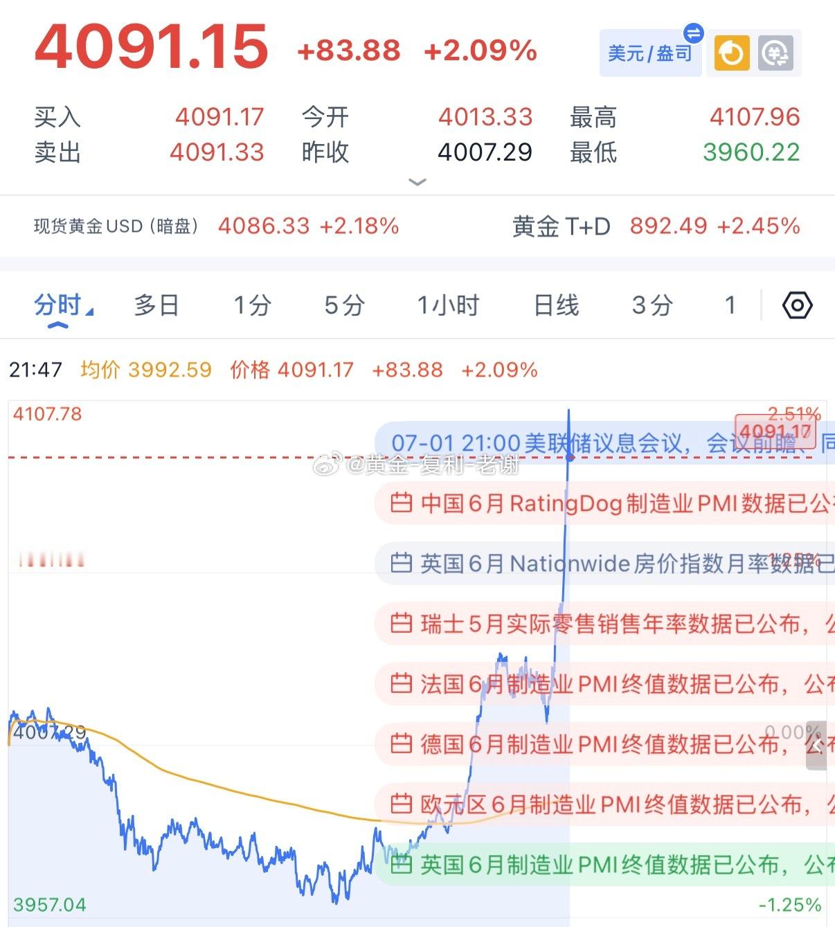 一分钟直接拉高暴涨，昨日的高点抵不住这轮暴涨，晚间先观望下，有机会再出手。 