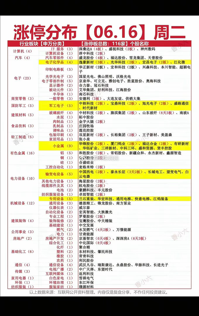 6.16周二  涨停板股票：梯队+题材！光学电子     23股涨停有色金属  